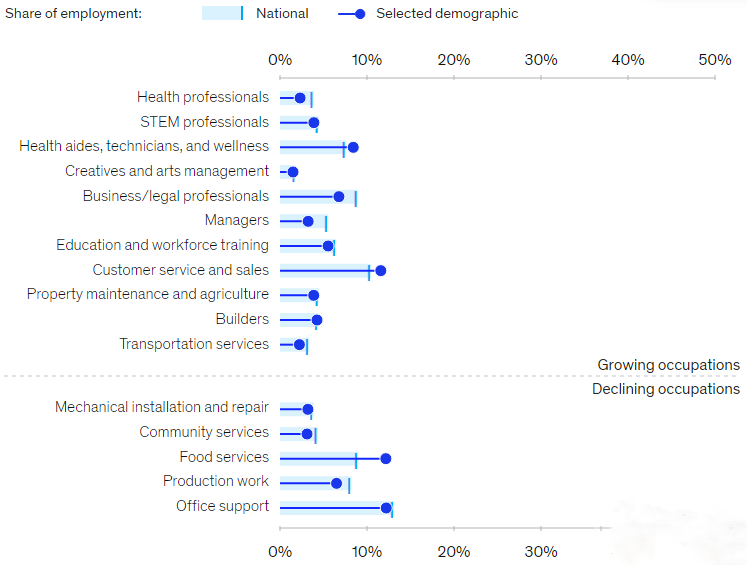 【留学就业】美国就业趋势：哪些专业未来热门好就业？