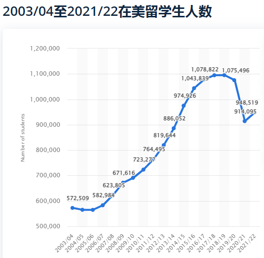 【热点关注】在美国际生人数重返百万，接近3年前水平！