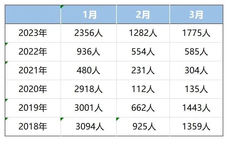 【热点关注】在美国际生人数重返百万，接近3年前水平！