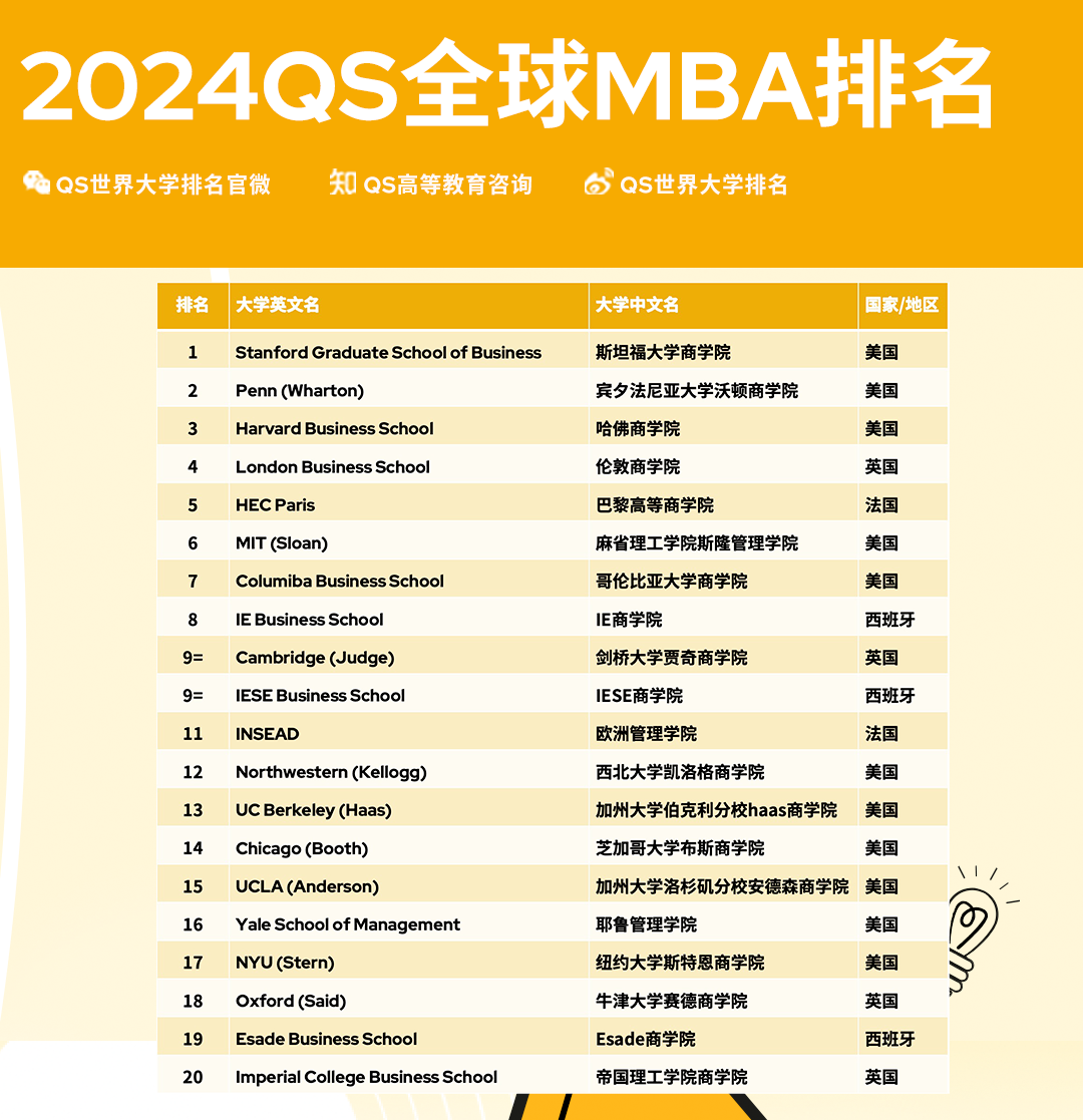 【聚焦】2024QS全球全日制MBA&商科硕士榜单发布！