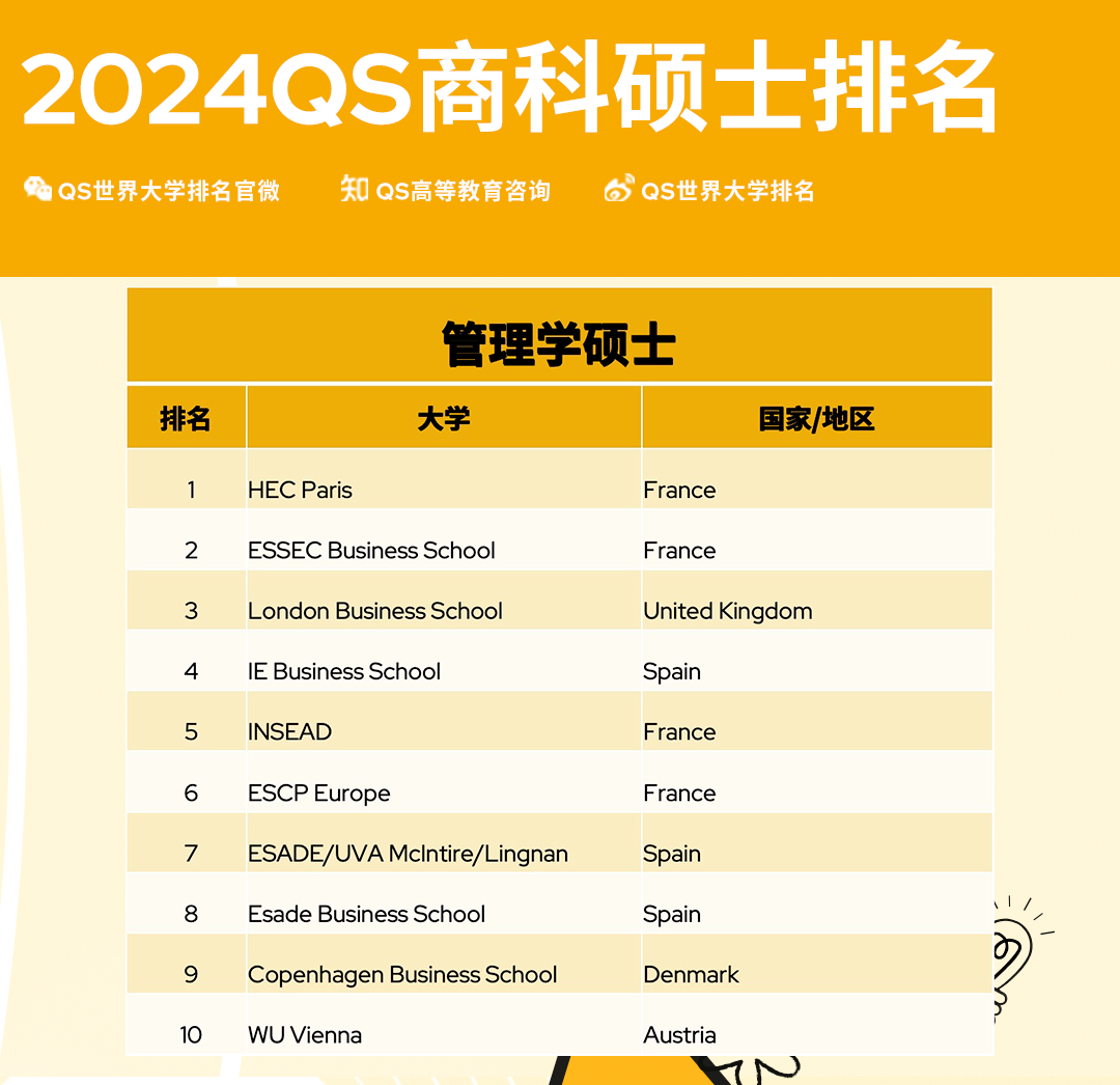 【聚焦】2024QS全球全日制MBA&商科硕士榜单发布！