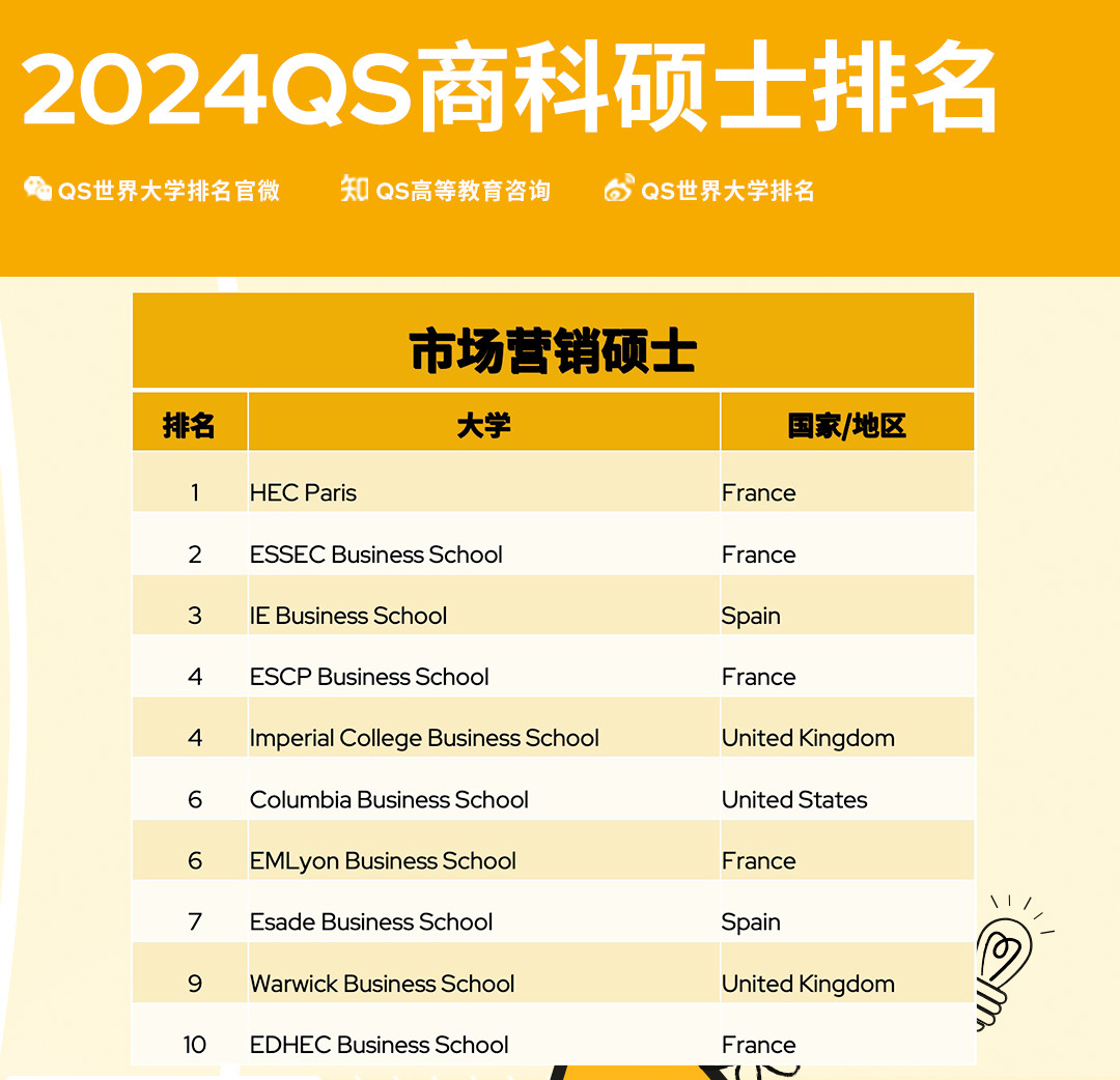 【聚焦】2024QS全球全日制MBA&商科硕士榜单发布！