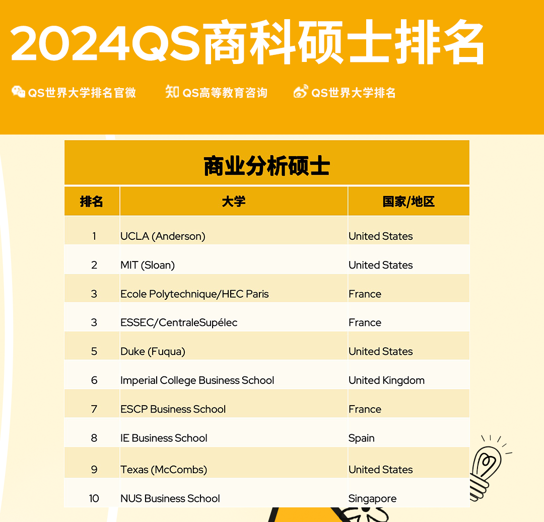 【聚焦】2024QS全球全日制MBA&商科硕士榜单发布！