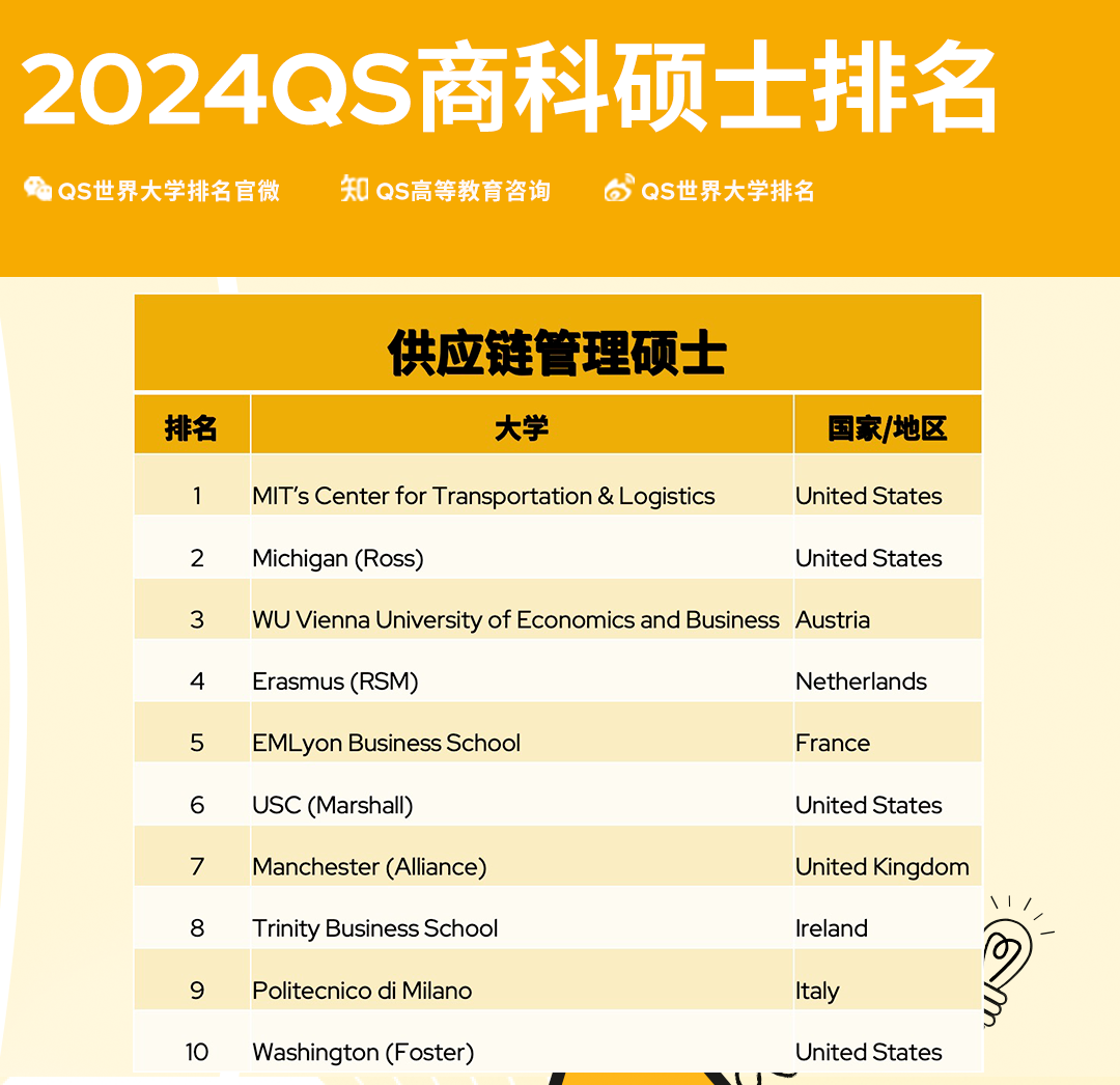 【聚焦】2024QS全球全日制MBA&商科硕士榜单发布！