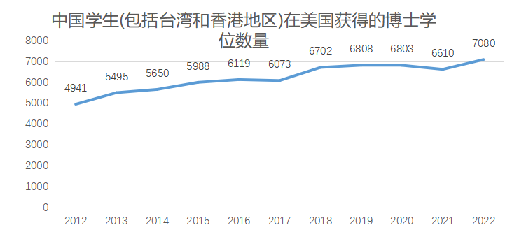 【数据解读】SED发布《博士学位调查》数据报告