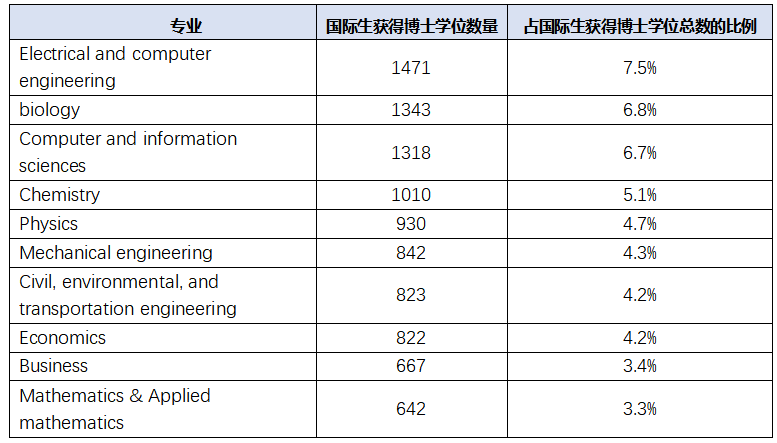 【数据解读】SED发布《博士学位调查》数据报告