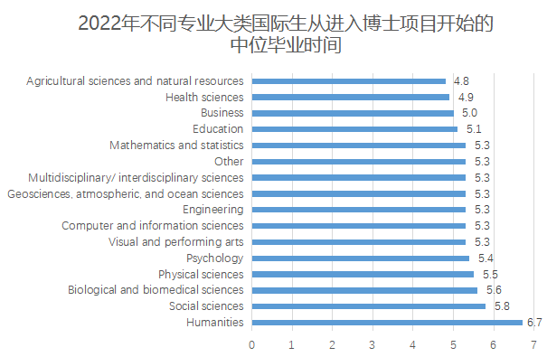 【数据解读】SED发布《博士学位调查》数据报告