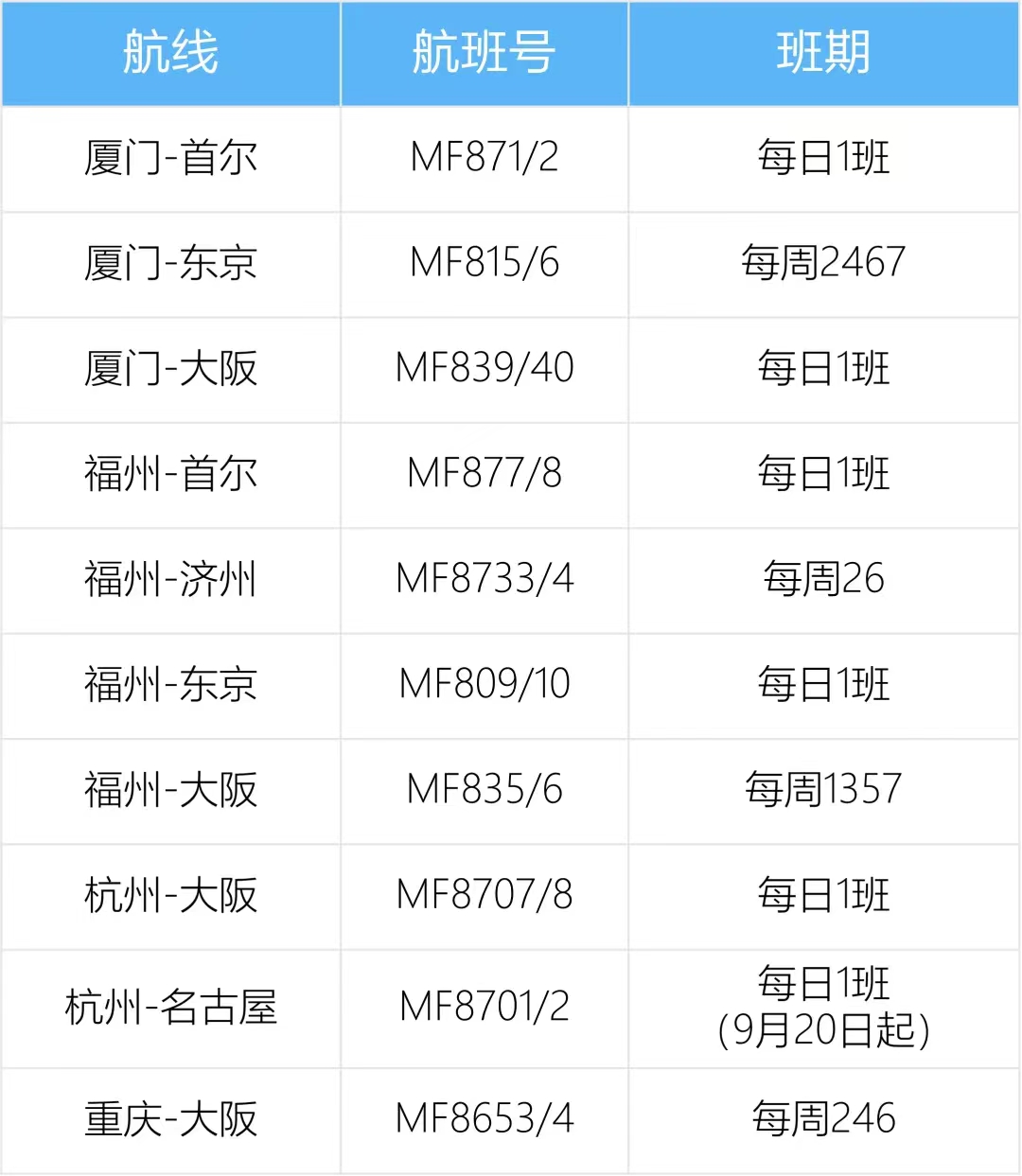 【航班】9月国际航班新动向：各大航司纷纷加码，出行更便捷