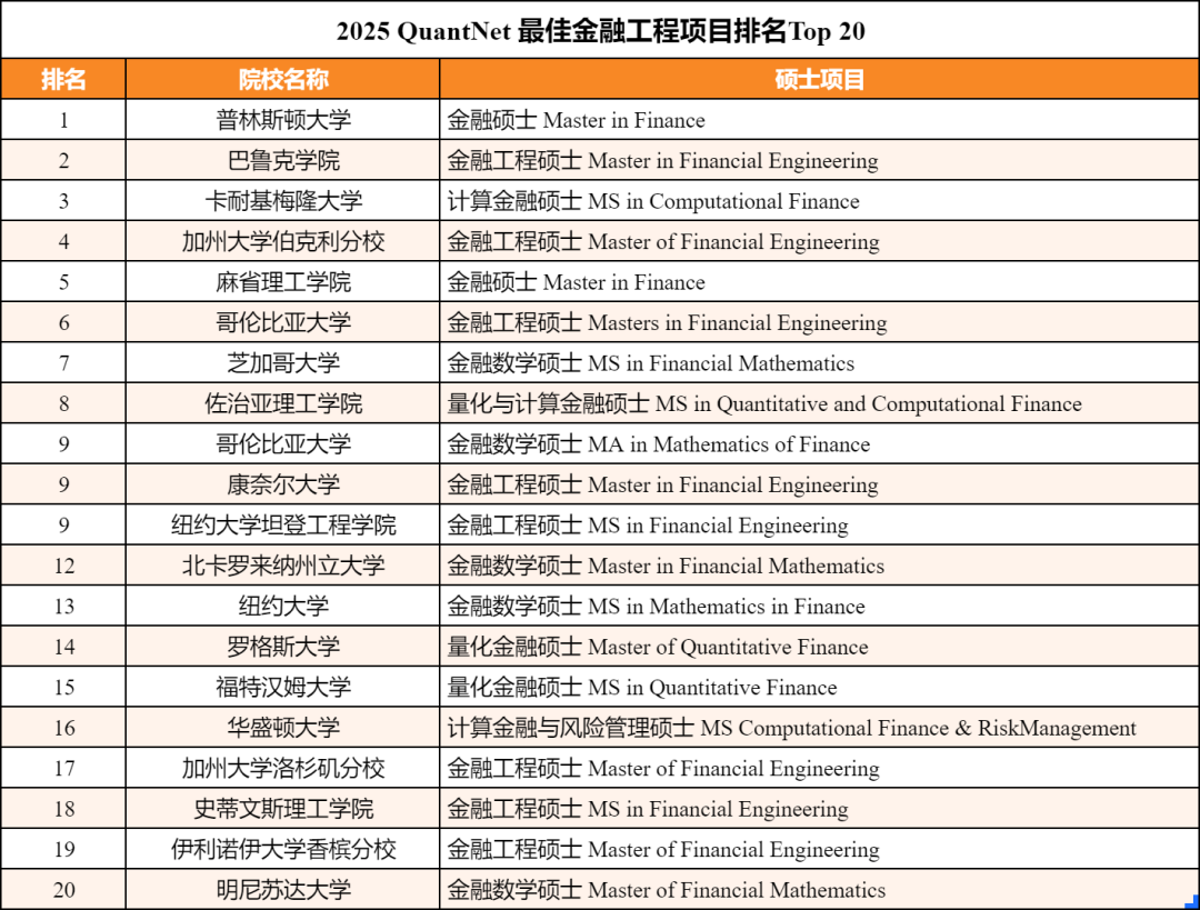 2025年全美金融工程研究生排行公布！