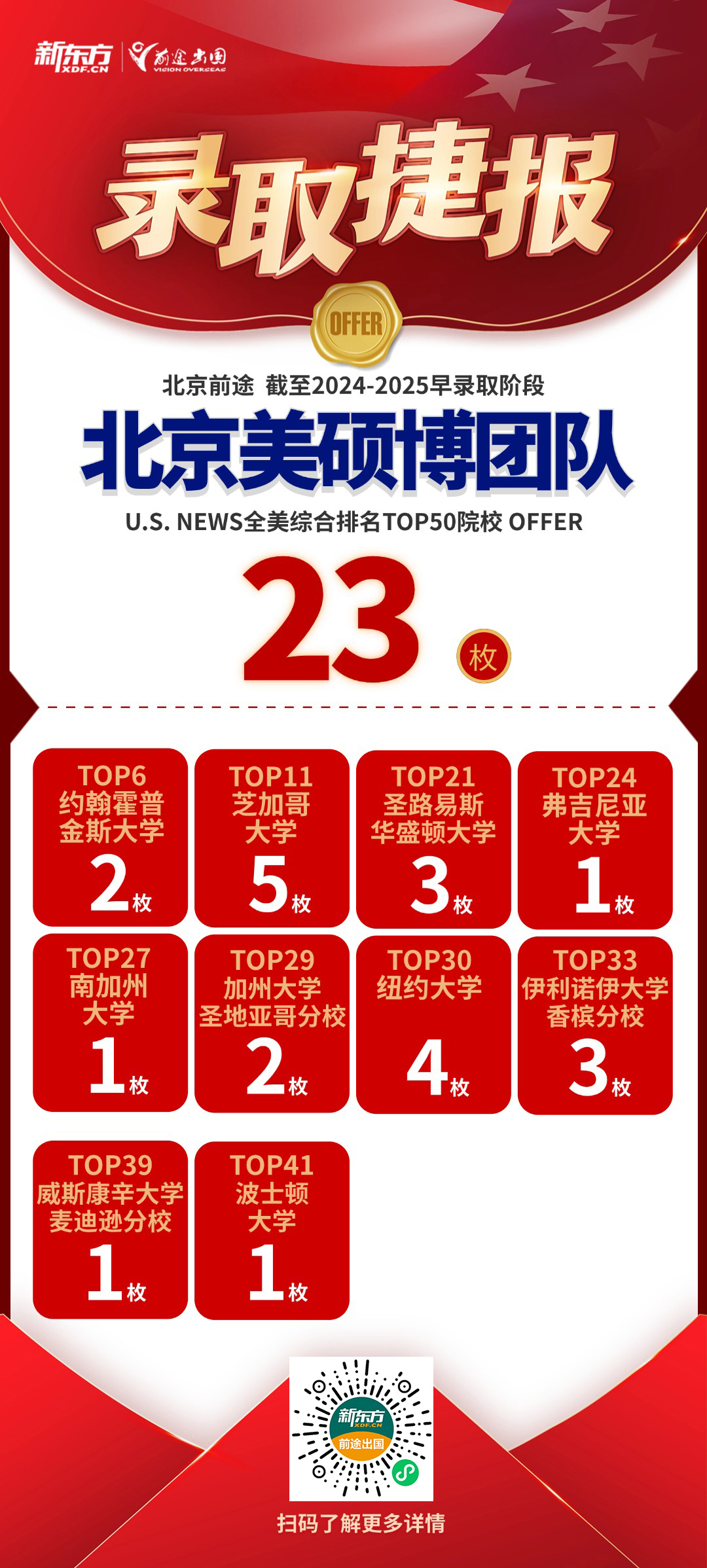 【捷报】北京前途美国硕博团队新增2枚TOP50录取！