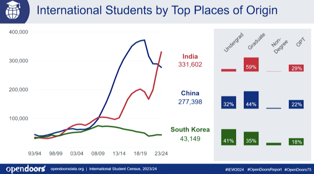 2024美国留学生总数再创新高，研究生留学热潮不减！