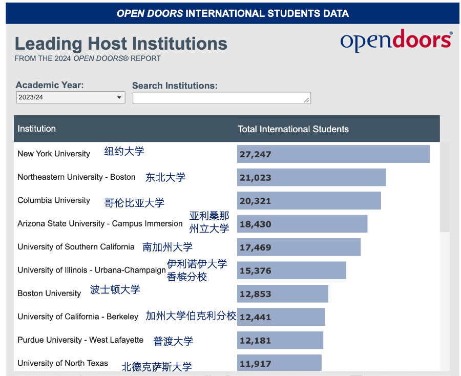 2024美国留学生总数再创新高，研究生留学热潮不减！