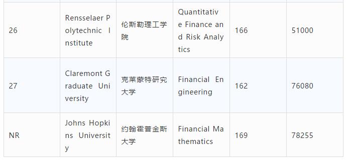 2018QuantNet金融工程专业排名