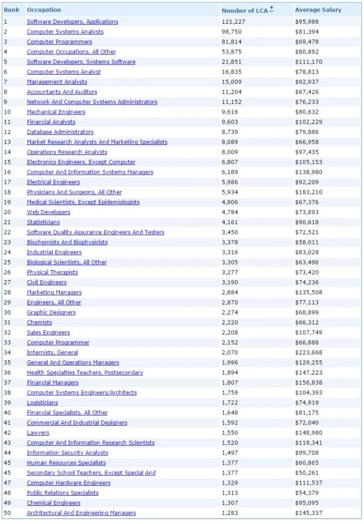 【指南】哪些商科岗位最容易获得H1B？选专业可以看看！