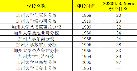 【选校】加州系大学哪所最适合你？其实各校都有人设的…