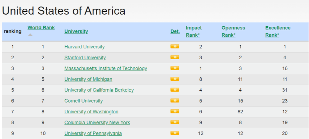 【选校】从2024WRWU榜单，看哪些美国高校是真顶流？