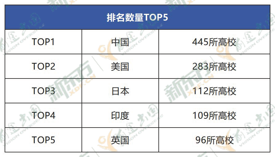 【排名】2025年U.S. News全球大学排名出炉：美国高校持续领跑，中国高校崭露头角