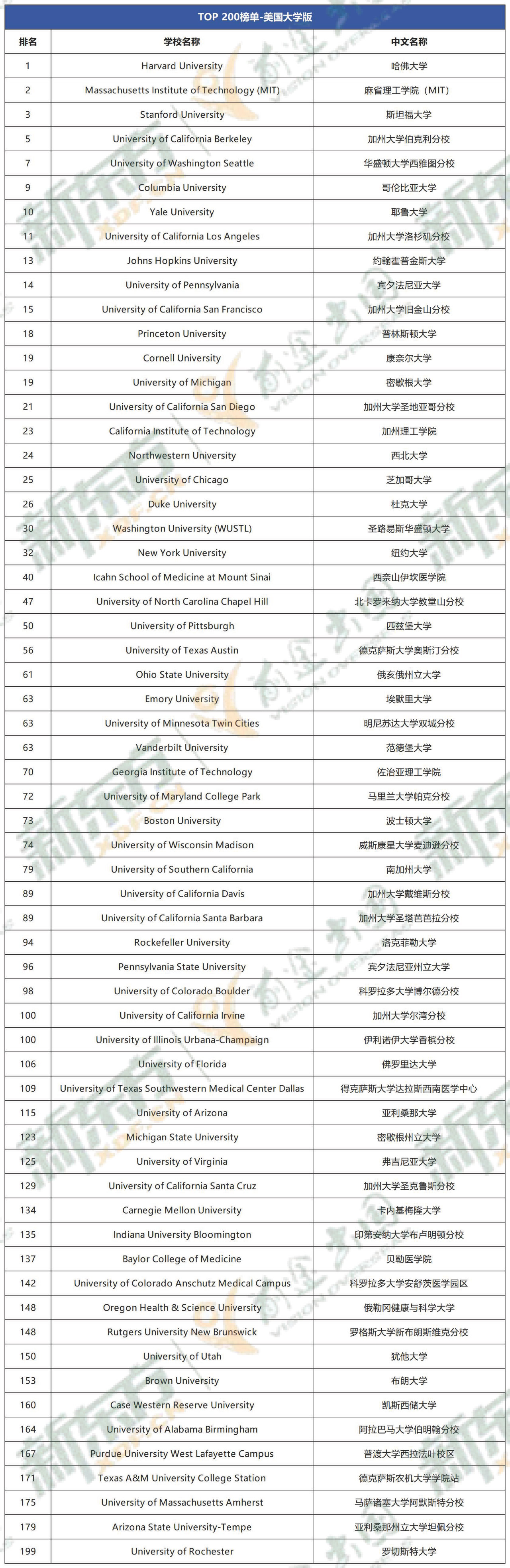 【排名】2025年U.S. News全球大学排名出炉：美国高校持续领跑，中国高校崭露头角