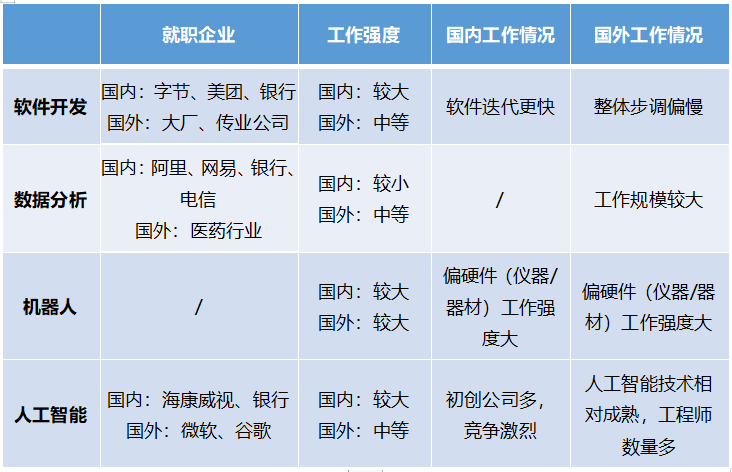 热门专业推荐：金融CS等热门专业就业率如何？