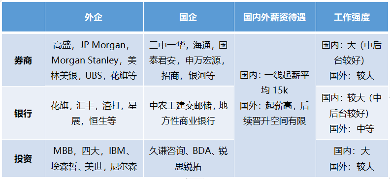 热门专业推荐：金融CS等热门专业就业率如何？