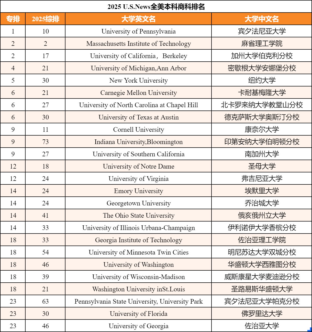 从25USNews榜单，看美本商科实力强校花落谁家？