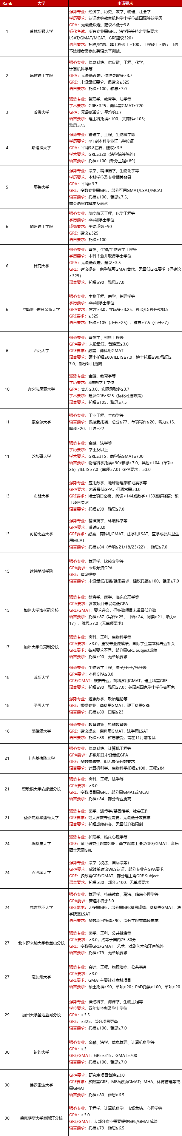 美国前30大学研究生项目GPA要求一览！