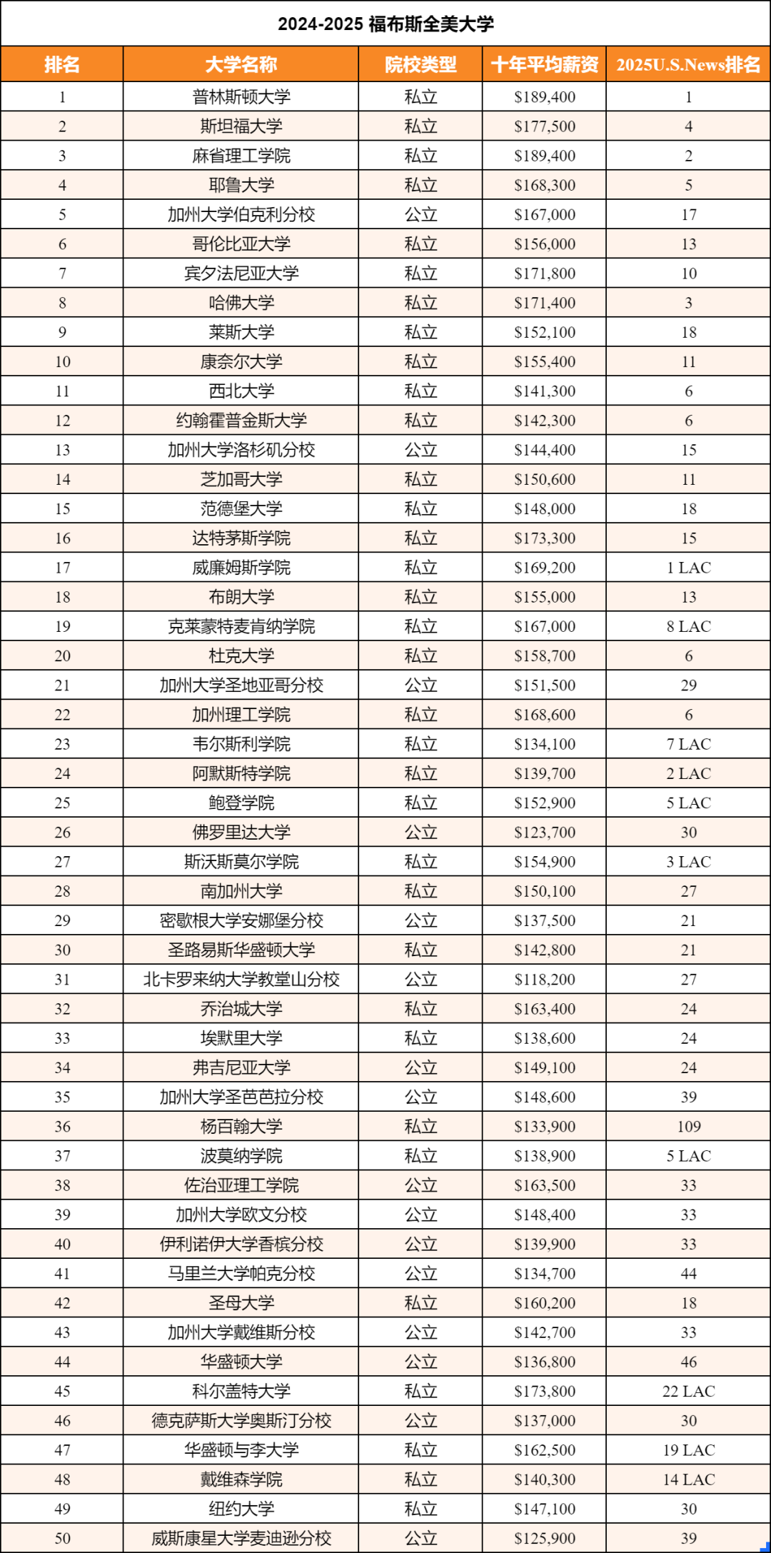 2025福布斯全美大学榜单出炉！普林斯顿连续2年霸榜！