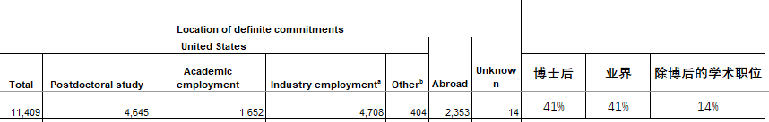 美国PhD热度不减！博士数据报告揭示十大亮点！