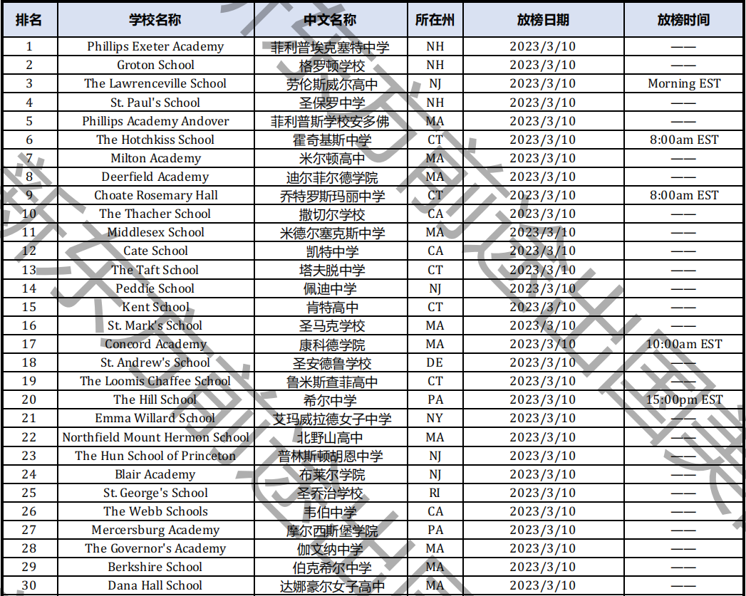 【重磅】23Fall美国寄宿高中TOP50放榜日期汇总！