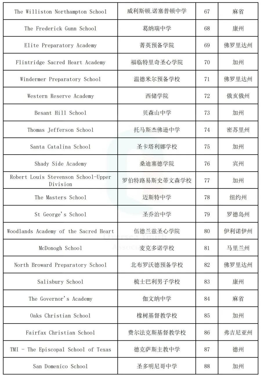 【重磅】Niche发布2024年寄宿高中排行榜！