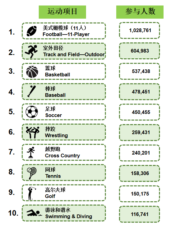 【重点关注】美国高中备受欢迎的体育运动有哪些？