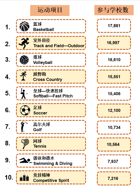 【重点关注】美国高中备受欢迎的体育运动有哪些？