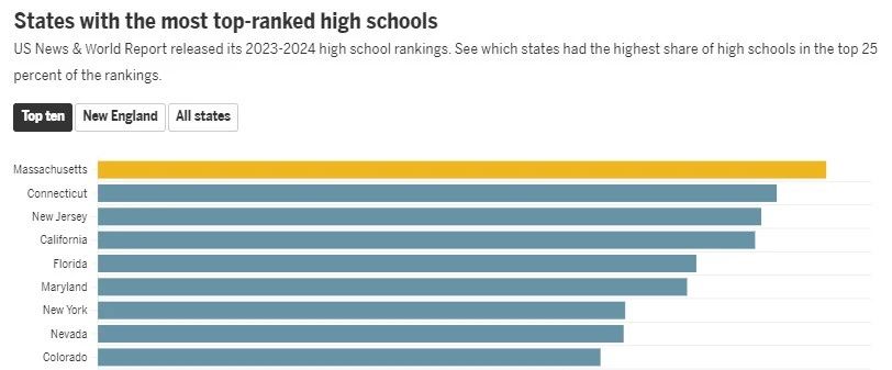 【聚焦】2023-2024US.news美国高中榜单发布！
