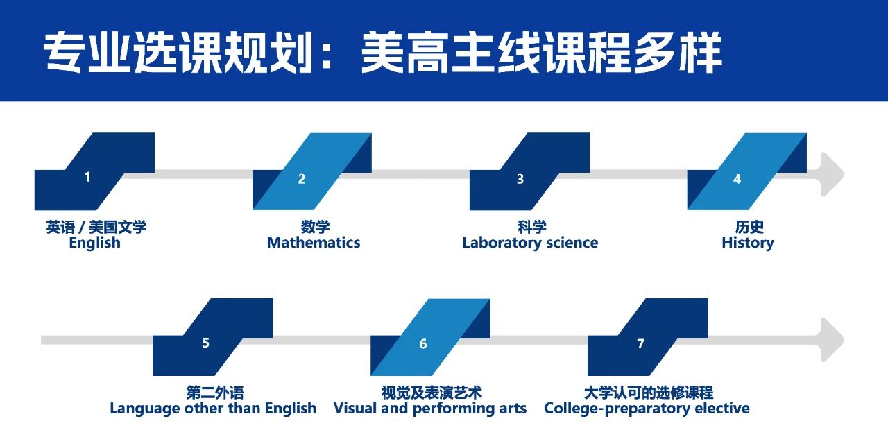 美国高中A-G课程介绍，少一门会影响录取？