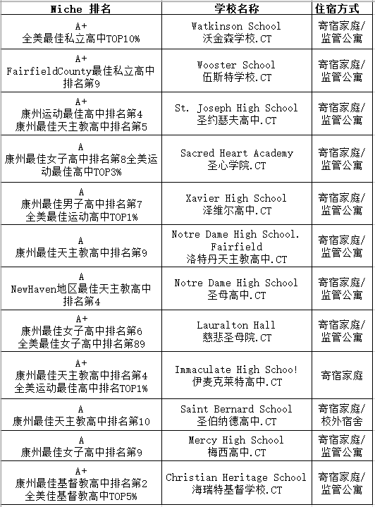 美国康州优质走读学校精选！留学家庭不容错过！