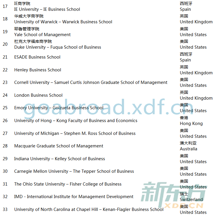 2015年世界全日制MBA排行榜