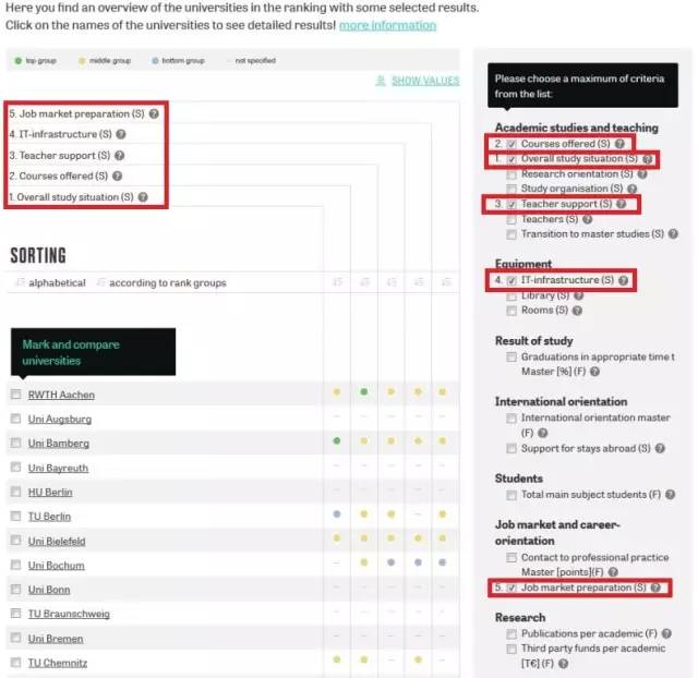 英文版2016/17 CHE德国高校专业排名现已发布
