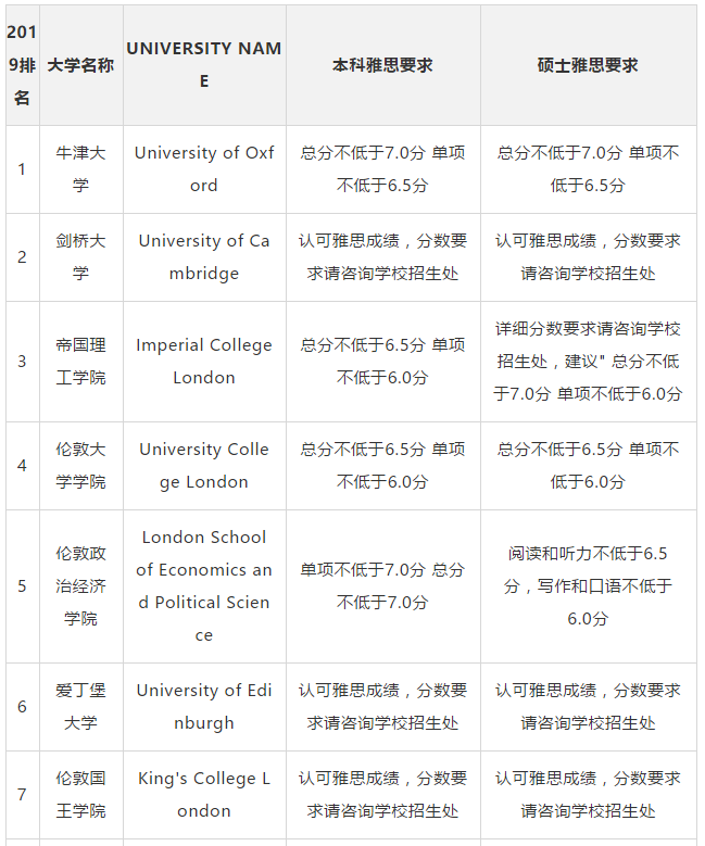 2019THE英国大学排名TOP50雅思要求