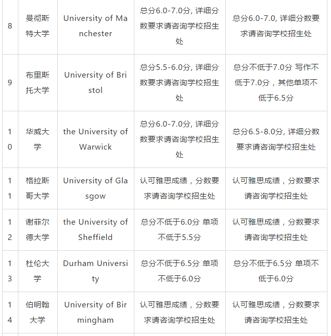 2019THE英国大学排名TOP50雅思要求