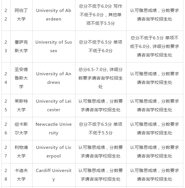 2019THE英国大学排名TOP50雅思要求