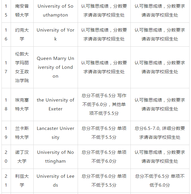 2019THE英国大学排名TOP50雅思要求