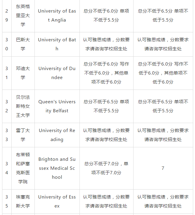 2019THE英国大学排名TOP50雅思要求