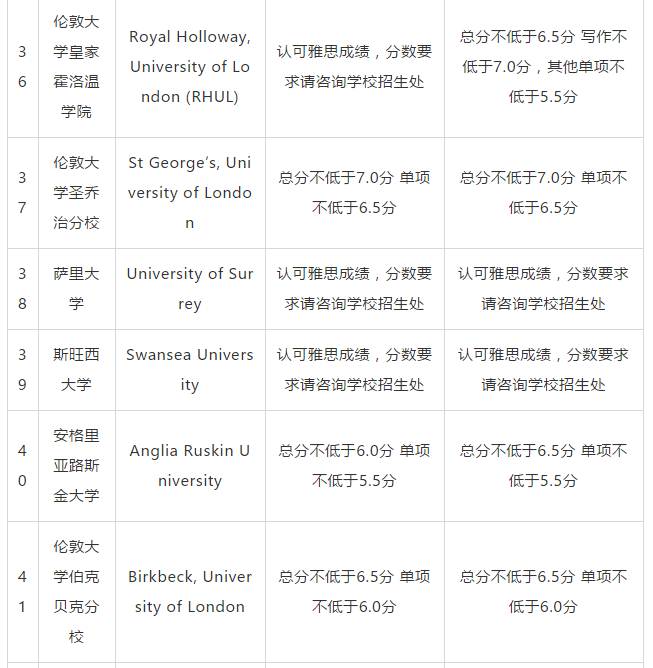 2019THE英国大学排名TOP50雅思要求