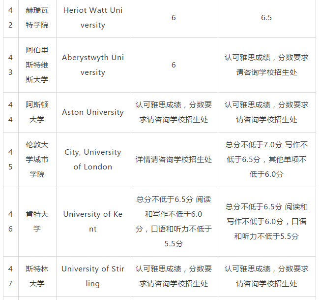 2019THE英国大学排名TOP50雅思要求