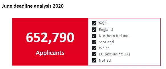 2020英国本科总申请人数超过65万！创四年新高！