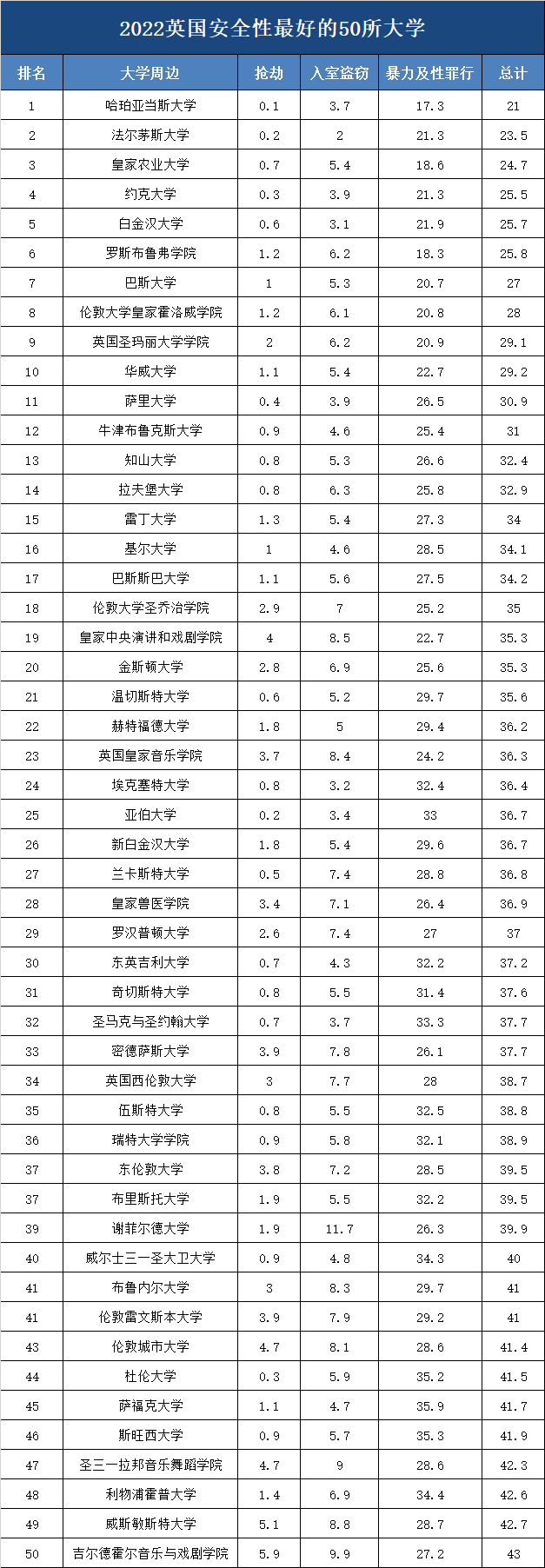 【聚焦】留学担心安全问题？22英国大学治安排行榜解读！