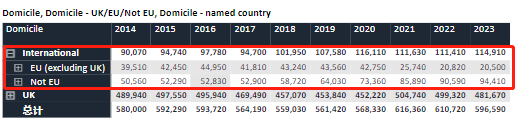 【聚焦】2023申请季英国本科的申请人数数据解读