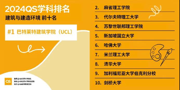 【重点关注】QS2024年世界大学学科榜单揭晓！