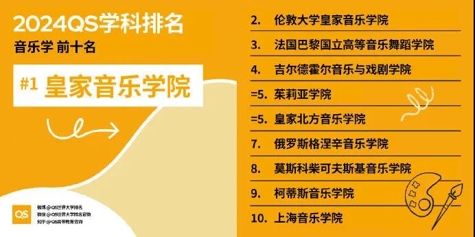 【重点关注】QS2024年世界大学学科榜单揭晓！