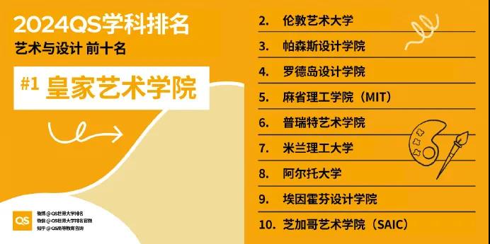 【重点关注】QS2024年世界大学学科榜单揭晓！